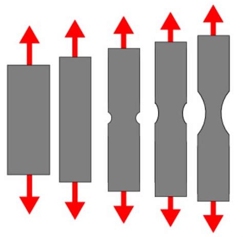 necking tensile test thickness|what is necking in material.